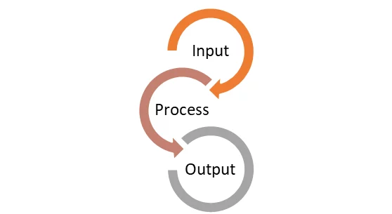 System Input Process Output
